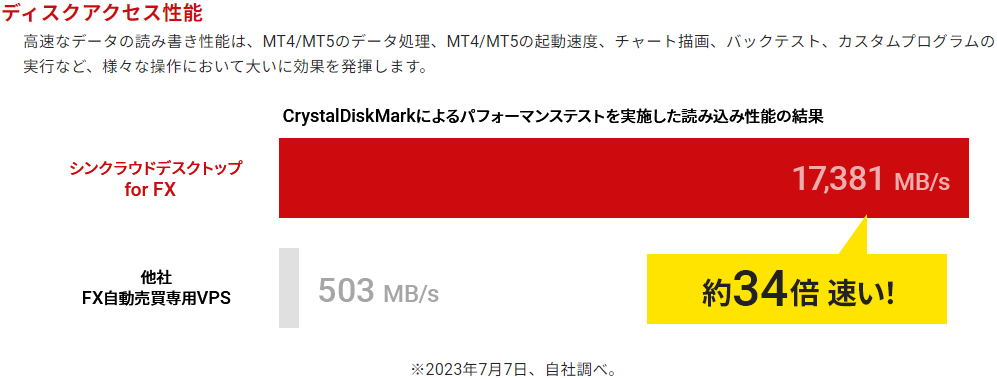 シンクラウドデスクトップ for FX ディスクアクセス性能