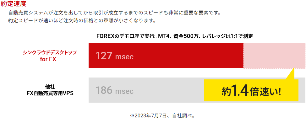 シンクラウドデスクトップ for FX 約定速度